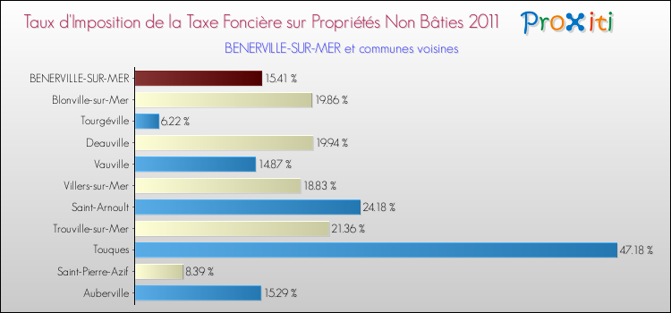 Taux d'imposition de la taxe foncière sur les immeubles et terrains non batis 2011 pour BENERVILLE-SUR-MER et les communes proches Comparaison des taux d'imposition de la taxe foncière sur les immeubles et terrains non batis 2011 pour BENERVILLE-SUR-MER et les communes voisines