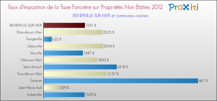 Taux d'imposition de la taxe foncière sur les immeubles et terrains non batis 2012 pour BENERVILLE-SUR-MER et les communes proches Comparaison des taux d'imposition de la taxe foncière sur les immeubles et terrains non batis 2012 pour BENERVILLE-SUR-MER et les communes voisines