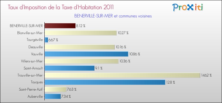 Taux d'imposition de la taxe d'habitation 2011 pour BENERVILLE-SUR-MER et les communes proches Comparaison des taux d'imposition de la taxe d'habitation 2011 pour BENERVILLE-SUR-MER et les communes voisines