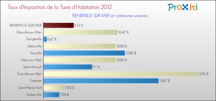 Taux d'imposition de la taxe d'habitation 2012 pour BENERVILLE-SUR-MER et les communes proches Comparaison des taux d'imposition de la taxe d'habitation 2012 pour BENERVILLE-SUR-MER et les communes voisines
