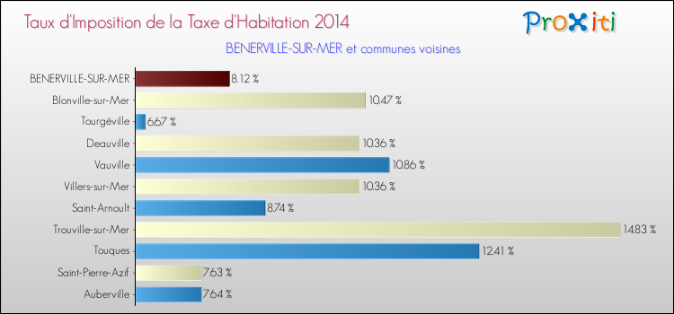 Taux d'imposition de la taxe d'habitation 2014 pour BENERVILLE-SUR-MER et les communes proches Comparaison des taux d'imposition de la taxe d'habitation 2014 pour BENERVILLE-SUR-MER et les communes voisines