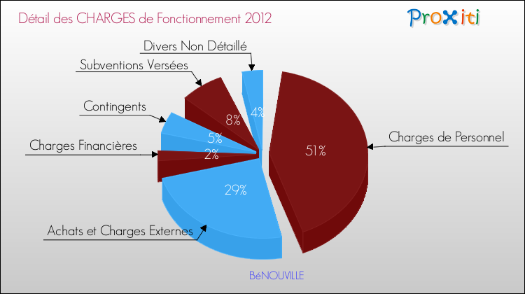 Décomposition des Charges de Fonctionnement 2012 de la commune de BéNOUVILLE Charges de Fonctionnement 2012 pour la commune de BéNOUVILLE