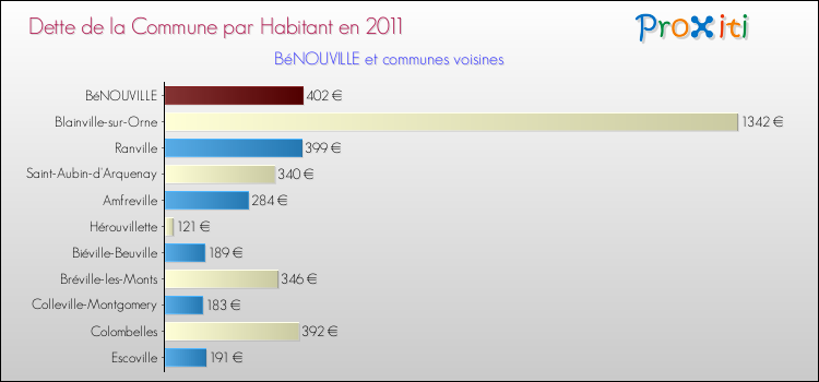 Dette par habitant de la commune en 2011 pour BéNOUVILLE et les communes proches Comparaison de la dette par habitant de la commune en 2011 pour BéNOUVILLE et les communes voisines