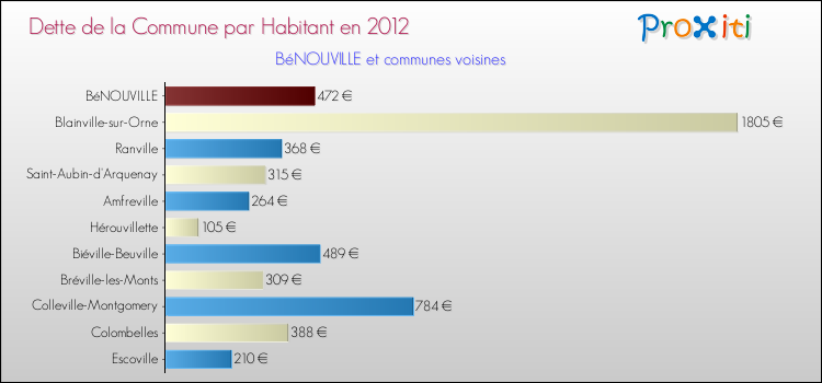 Dette par habitant de la commune en 2012 pour BéNOUVILLE et les communes proches Comparaison de la dette par habitant de la commune en 2012 pour BéNOUVILLE et les communes voisines