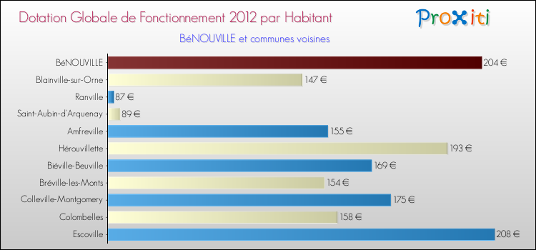 Montant des dotations globales de fonctionnement DGF par Habitant pour BéNOUVILLE et les communes proches Comparaison des des dotations globales de fonctionnement DGF par habitant pour BéNOUVILLE et les communes voisines