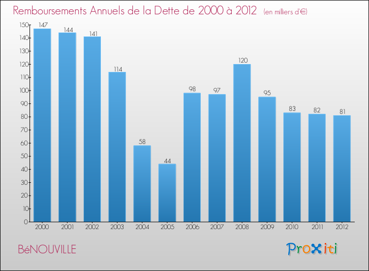 Evolution de l'annuité de la dette pour la commune de BéNOUVILLE de 2000 à 2012 Annuités de la dette pour BéNOUVILLE de 2000 à 2012
