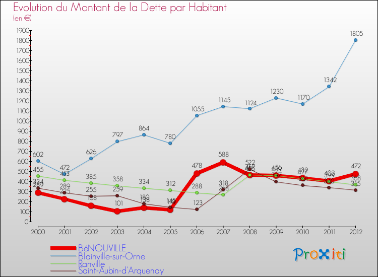 Evolution de la dette par habitant pour la commune de BéNOUVILLE et les communes proches de 2000 à 2012 Comparaison de la dette par habitant pour BéNOUVILLE et les communes voisines de 2000 à 2012