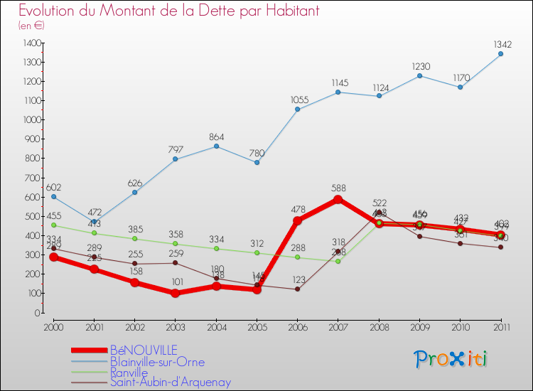 Evolution de la dette par habitant pour la commune de BéNOUVILLE et les communes proches Comparaison de la dette par habitant pour BéNOUVILLE et les communes voisines