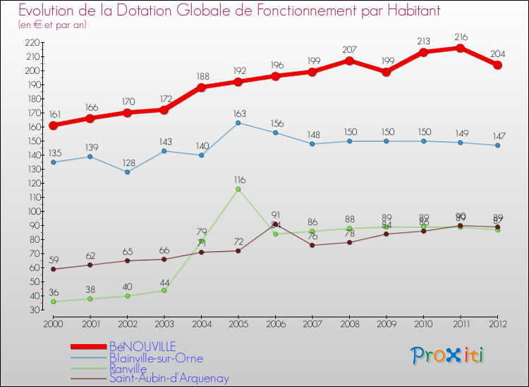Evolution et montant de la dotation globale de fonctionnement par Habitant pour BéNOUVILLE et les communes proches Comparaison des dotations globales de fonctionnement par habitant pour BéNOUVILLE et les communes voisines