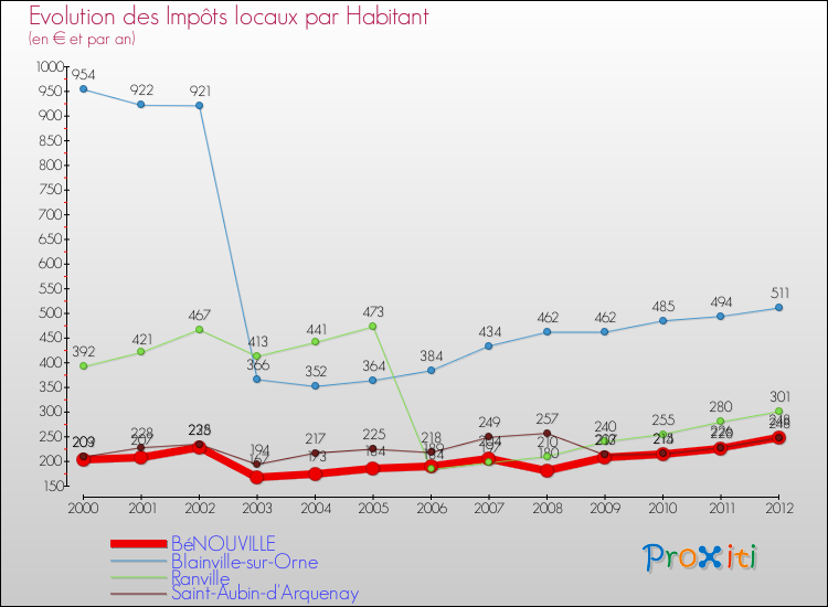 Evolution et montant des impôts locaux par Habitant pour BéNOUVILLE et les communes proches Comparaison des impôts locaux par habitant pour BéNOUVILLE et les communes voisines