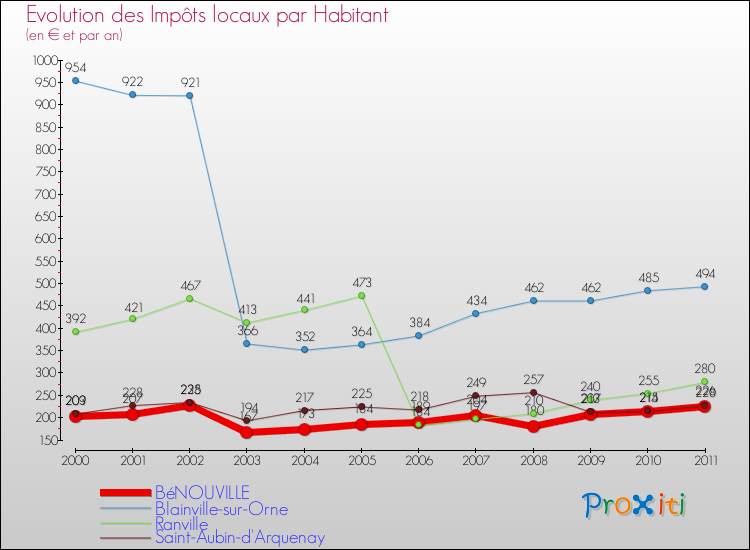 Evolution et montant des impôts locaux par Habitant pour BéNOUVILLE et les communes proches Comparaison des impôts locaux par habitant pour BéNOUVILLE et les communes voisines