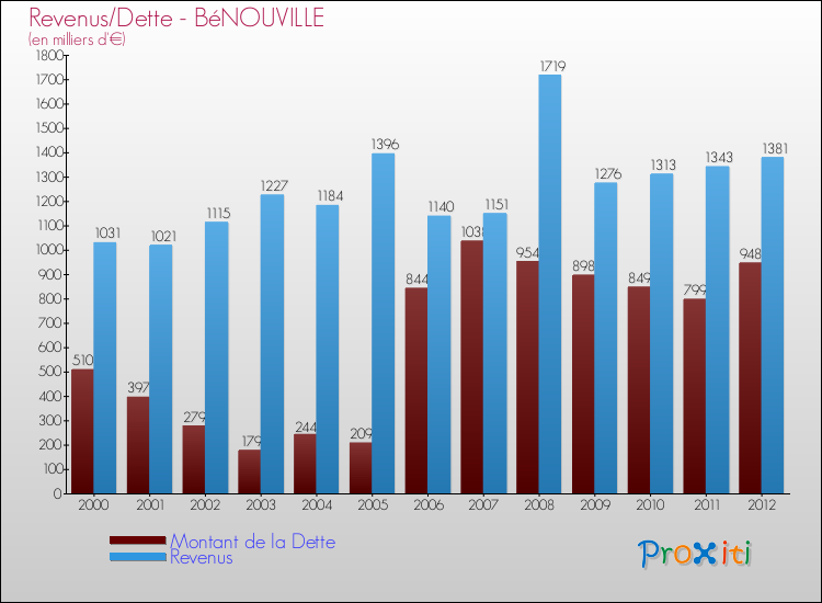 Evolution comparée de la dette et des revenus pour la commune de BéNOUVILLE de 2000 à 2012 Comparaison de la dette et des revenus pour BéNOUVILLE de 2000 à 2012