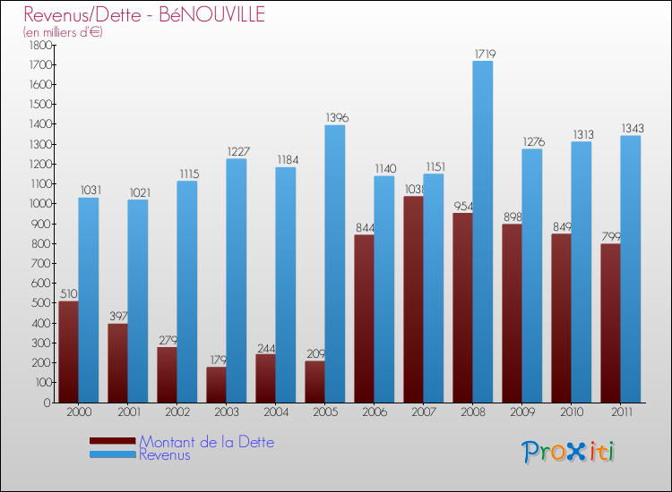 Evolution comparée de la dette et des revenus pour la commune de BéNOUVILLE de 2000 à 2011 Comparaison de la dette et des revenus pour BéNOUVILLE de 2000 à 2011