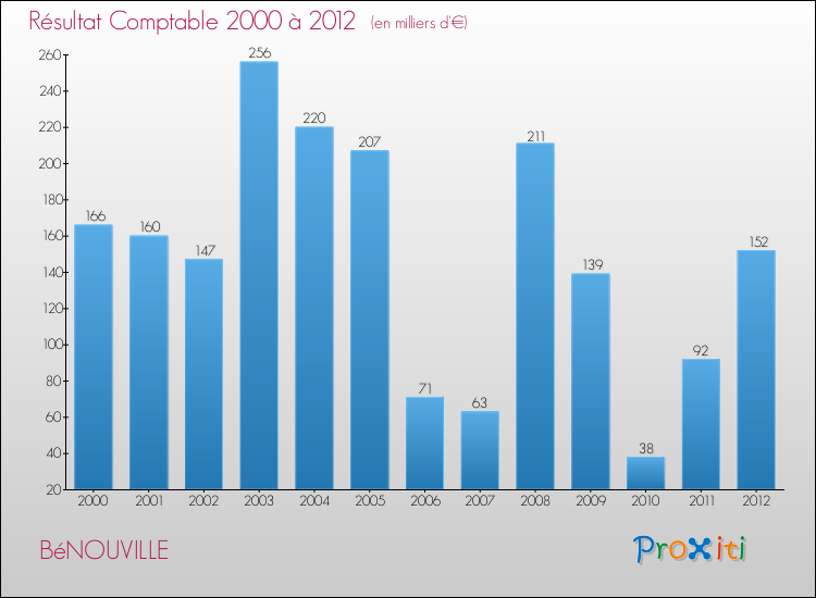 Evolution du résultat comptable pour la commune de BéNOUVILLE de 2000 à 2012 Evolution du résultat comptable pour BéNOUVILLE de 2000 à 2012