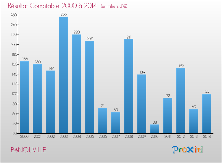 Evolution du résultat comptable pour la commune de BéNOUVILLE de 2000 à 2014 Evolution du résultat comptable pour BéNOUVILLE de 2000 à 2014