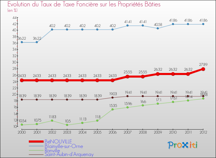 Evolution du taux de la taxe foncière sur le bati pour BéNOUVILLE et les communes proches de 2000 à 2012 Comparaison des taux de taxe foncière sur le bati pour BéNOUVILLE et les communes voisines de 2000 à 2012