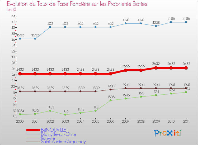 Evolution du taux de la taxe foncière sur le bati pour BéNOUVILLE et les communes proches Comparaison des taux de taxe foncière sur le bati pour BéNOUVILLE et les communes voisines