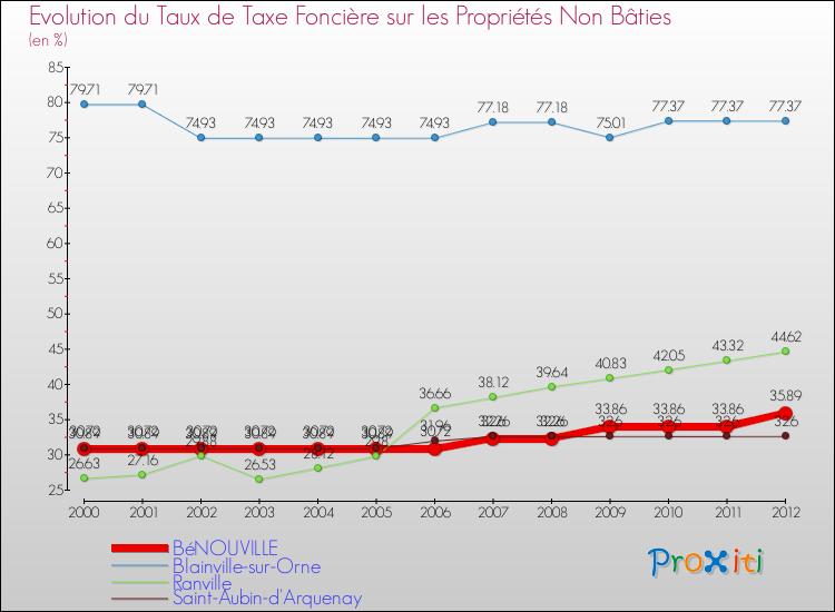 Evolution du taux de la taxe foncière sur les immeubles et terrains non batis pour BéNOUVILLE et les communes proches de 2000 à 2012 Comparaison des taux de la taxe foncière sur les immeubles et terrains non batis pour BéNOUVILLE et les communes voisines de 2000 à 2012