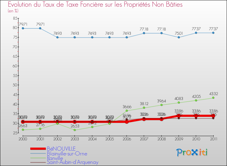 Evolution du taux de la taxe foncière sur les immeubles et terrains non batis pour BéNOUVILLE et les communes proches Comparaison des taux de la taxe foncière sur les immeubles et terrains non batis pour BéNOUVILLE et les communes voisines