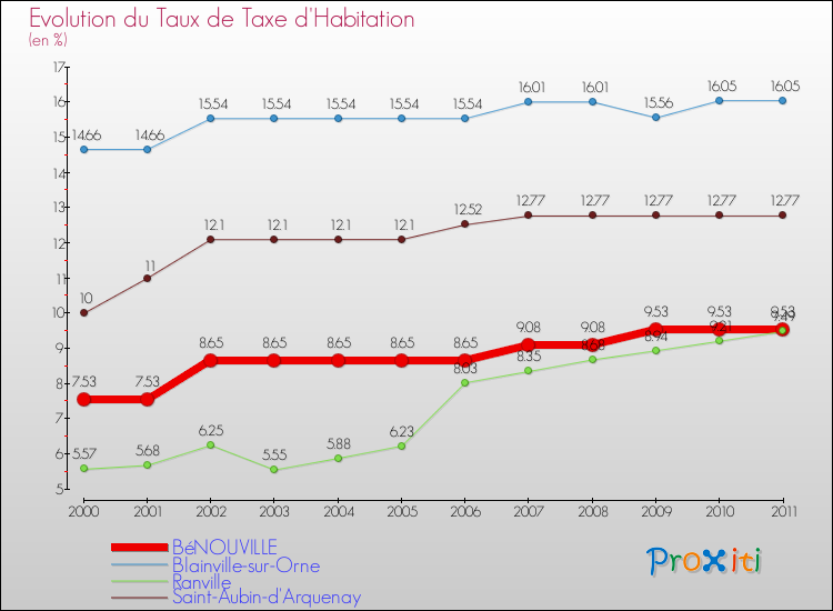 Evolution du taux de la taxe d'habitation pour BéNOUVILLE et les communes proches Comparaison des taux de la taxe d'habitation pour BéNOUVILLE et les communes voisines