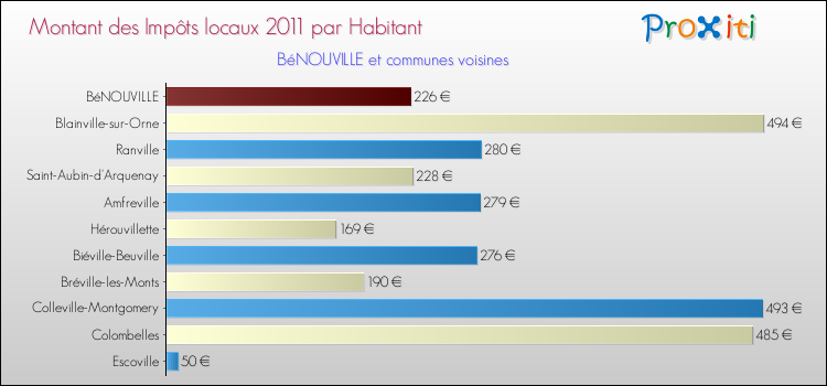 Montant des impôts locaux par Habitant pour BéNOUVILLE et les communes proches Comparaison des impôts locaux par habitant pour BéNOUVILLE et les communes voisines