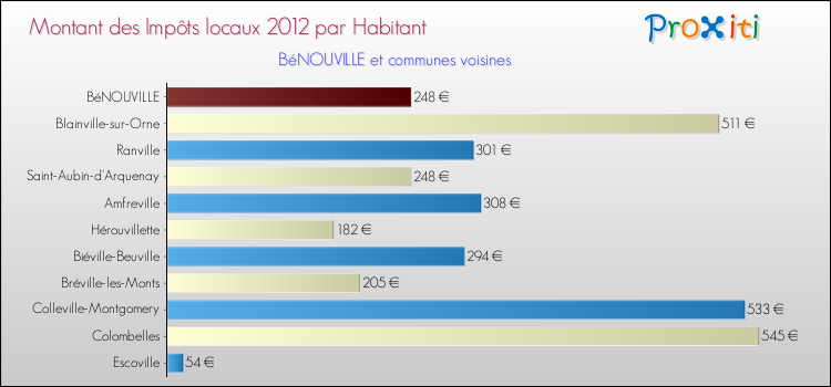 Montant des impôts locaux par Habitant pour BéNOUVILLE et les communes proches Comparaison des impôts locaux par habitant pour BéNOUVILLE et les communes voisines