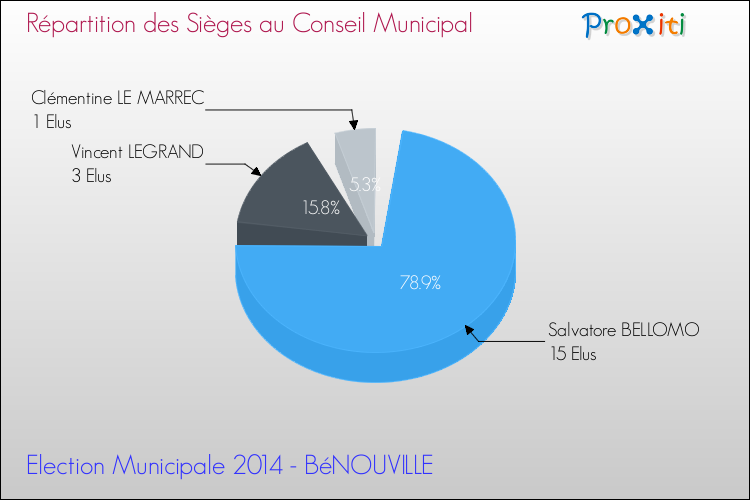 Répartition des élus au conseil municipal entre les listes à l'issue du 1er Tour des Elections Municipales 2014 de la commune de BéNOUVILLE Elections Municipales 2014 - Répartition des élus au conseil municipal entre les listes à l'issue du 1er Tour pour la commune de BéNOUVILLE
