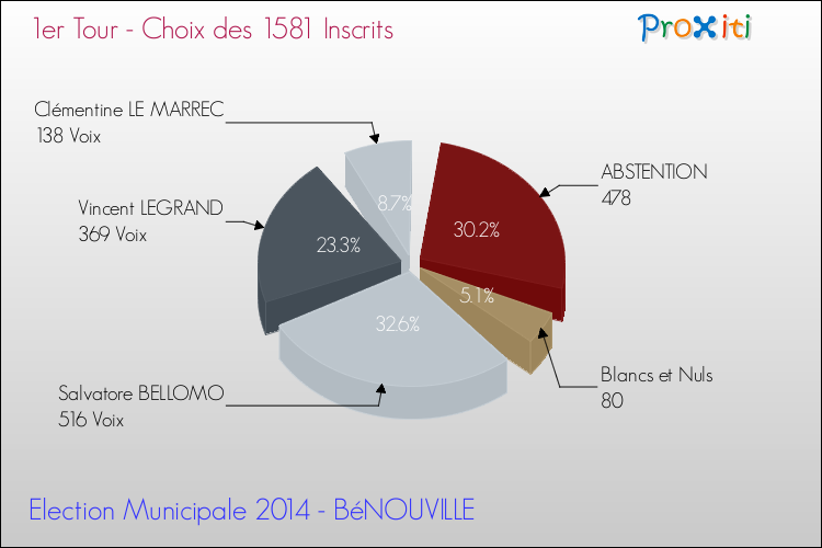 Résultats par rapport aux inscrits au 1er Tour des Elections Municipales 2014 de la commune de BéNOUVILLE Elections Municipales 2014 - Résultats par rapport aux inscrits au 1er Tour pour la commune de BéNOUVILLE