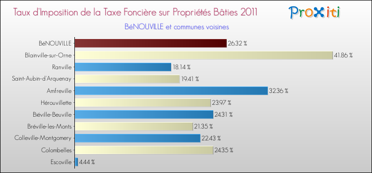 Taux d'imposition de la taxe foncière sur le bati 2011 pour BéNOUVILLE et les communes proches Comparaison des taux d'imposition de la taxe foncière sur le bati 2011 pour BéNOUVILLE et les communes voisines