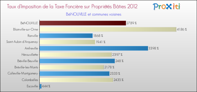 Taux d'imposition de la taxe foncière sur le bati 2012 pour BéNOUVILLE et les communes proches Comparaison des taux d'imposition de la taxe foncière sur le bati 2012 pour BéNOUVILLE et les communes voisines