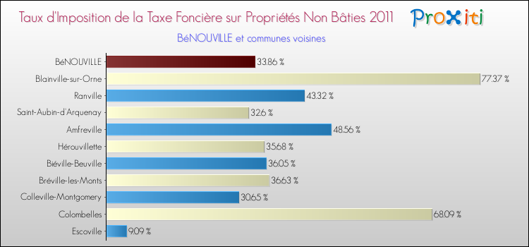 Taux d'imposition de la taxe foncière sur les immeubles et terrains non batis 2011 pour BéNOUVILLE et les communes proches Comparaison des taux d'imposition de la taxe foncière sur les immeubles et terrains non batis 2011 pour BéNOUVILLE et les communes voisines