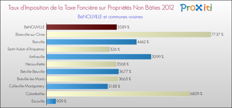 Taux d'imposition de la taxe foncière sur les immeubles et terrains non batis 2012 pour BéNOUVILLE et les communes proches Comparaison des taux d'imposition de la taxe foncière sur les immeubles et terrains non batis 2012 pour BéNOUVILLE et les communes voisines
