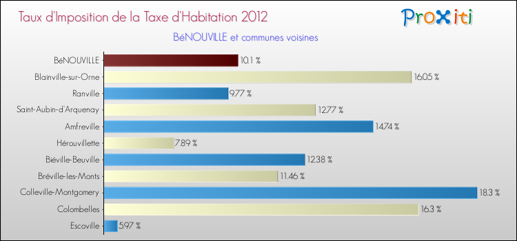Taux d'imposition de la taxe d'habitation 2012 pour BéNOUVILLE et les communes proches Comparaison des taux d'imposition de la taxe d'habitation 2012 pour BéNOUVILLE et les communes voisines