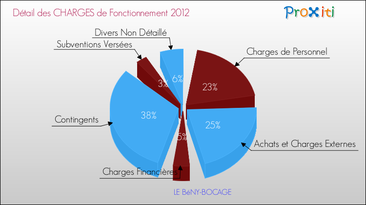 Décomposition des Charges de Fonctionnement 2012 de la commune de LE BéNY-BOCAGE Charges de Fonctionnement 2012 pour la commune de LE BéNY-BOCAGE