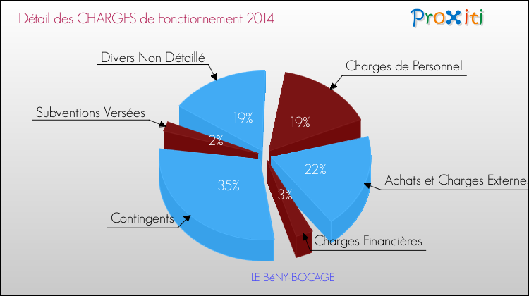 Décomposition des Charges de Fonctionnement 2014 de la commune de LE BéNY-BOCAGE Charges de Fonctionnement 2014 pour la commune de LE BéNY-BOCAGE