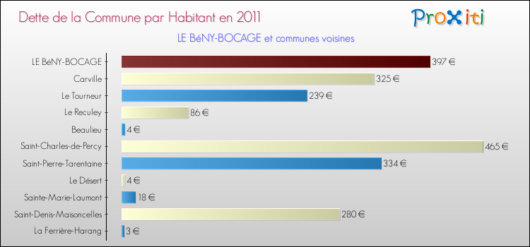 Dette par habitant de la commune en 2011 pour LE BéNY-BOCAGE et les communes proches Comparaison de la dette par habitant de la commune en 2011 pour LE BéNY-BOCAGE et les communes voisines