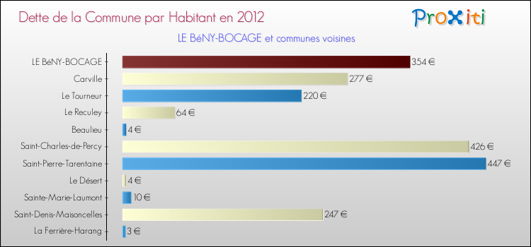 Dette par habitant de la commune en 2012 pour LE BéNY-BOCAGE et les communes proches Comparaison de la dette par habitant de la commune en 2012 pour LE BéNY-BOCAGE et les communes voisines