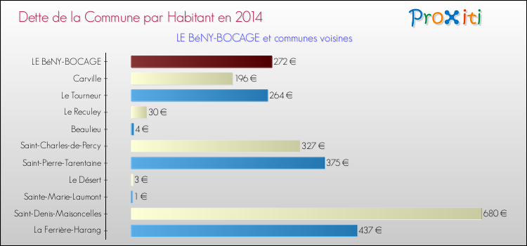 Dette par habitant de la commune en 2014 pour LE BéNY-BOCAGE et les communes proches Comparaison de la dette par habitant de la commune en 2014 pour LE BéNY-BOCAGE et les communes voisines