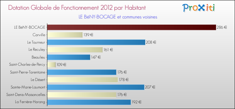 Montant des dotations globales de fonctionnement DGF par Habitant pour LE BéNY-BOCAGE et les communes proches Comparaison des des dotations globales de fonctionnement DGF par habitant pour LE BéNY-BOCAGE et les communes voisines