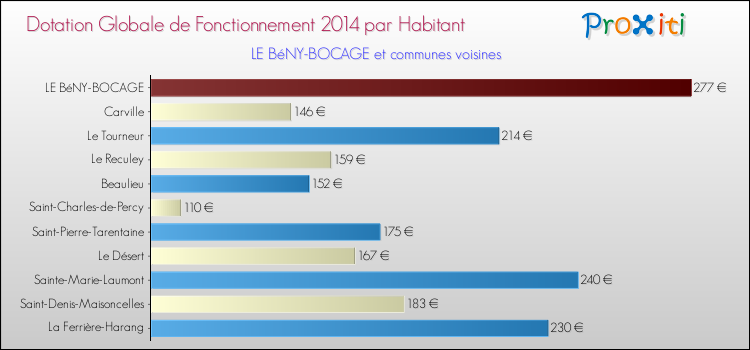 Montant des dotations globales de fonctionnement DGF par Habitant pour LE BéNY-BOCAGE et les communes proches en 2014. Comparaison des des dotations globales de fonctionnement DGF par habitant pour LE BéNY-BOCAGE et les communes voisines en 2014.