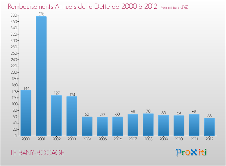Evolution de l'annuité de la dette pour la commune de LE BéNY-BOCAGE de 2000 à 2012 Annuités de la dette pour LE BéNY-BOCAGE de 2000 à 2012