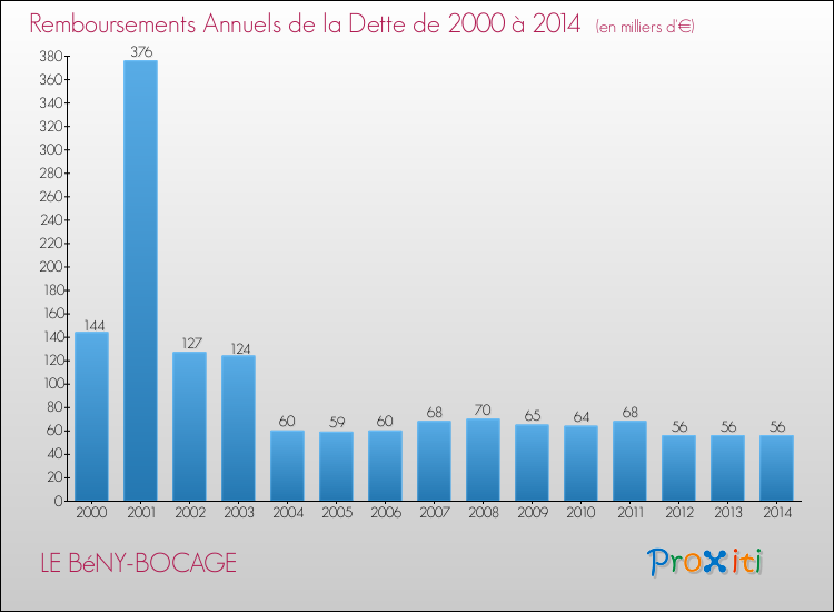 Evolution de l'annuité de la dette pour la commune de LE BéNY-BOCAGE de 2000 à 2014 Annuités de la dette pour LE BéNY-BOCAGE de 2000 à 2014