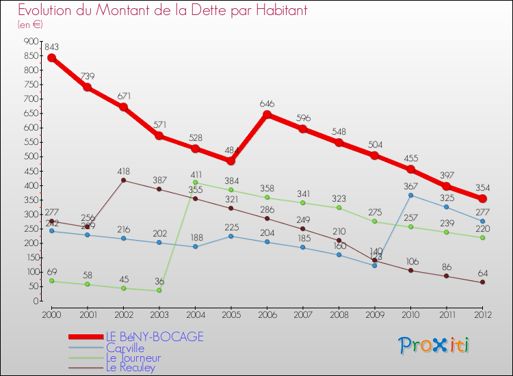 Evolution de la dette par habitant pour la commune de LE BéNY-BOCAGE et les communes proches de 2000 à 2012 Comparaison de la dette par habitant pour LE BéNY-BOCAGE et les communes voisines de 2000 à 2012