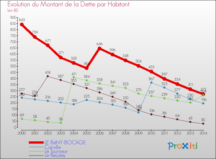 Evolution de la dette par habitant pour la commune de LE BéNY-BOCAGE et les communes proches de 2000 à 2014 Comparaison de la dette par habitant pour LE BéNY-BOCAGE et les communes voisines de 2000 à 2014