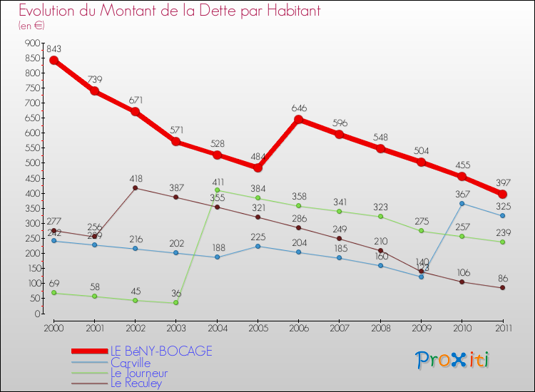 Evolution de la dette par habitant pour la commune de LE BéNY-BOCAGE et les communes proches Comparaison de la dette par habitant pour LE BéNY-BOCAGE et les communes voisines