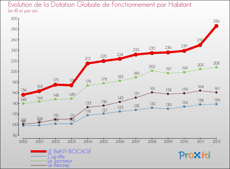 Evolution et montant de la dotation globale de fonctionnement par Habitant pour LE BéNY-BOCAGE et les communes proches Comparaison des dotations globales de fonctionnement par habitant pour LE BéNY-BOCAGE et les communes voisines