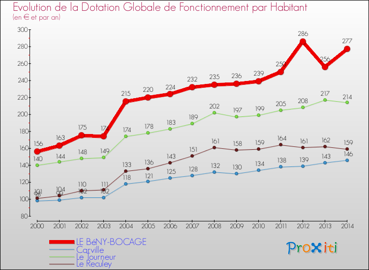 Evolution et montant de la dotation globale de fonctionnement par Habitant pour LE BéNY-BOCAGE et les communes proches de 2000 à 2014. Comparaison des dotations globales de fonctionnement par habitant pour LE BéNY-BOCAGE et les communes voisines de 2000 à 2014.
