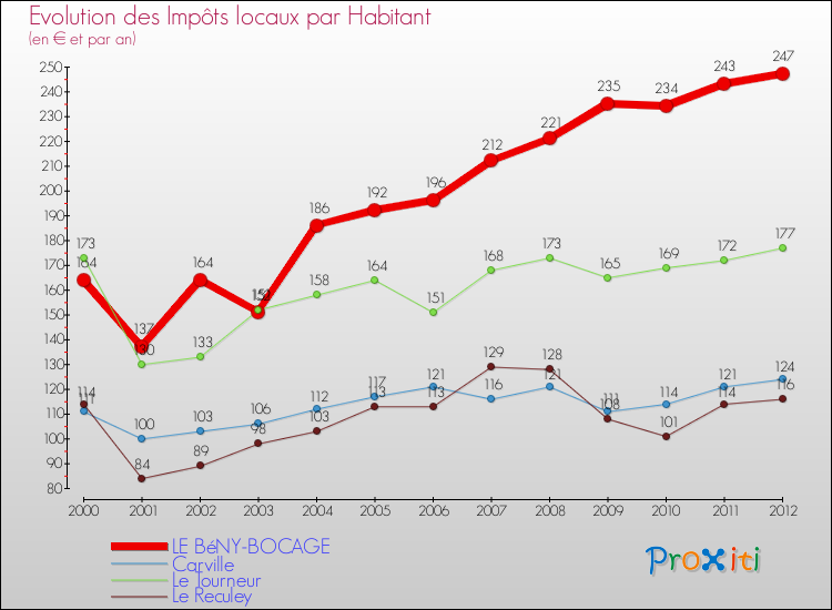 Evolution et montant des impôts locaux par Habitant pour LE BéNY-BOCAGE et les communes proches Comparaison des impôts locaux par habitant pour LE BéNY-BOCAGE et les communes voisines