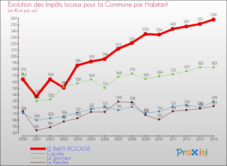 Evolution et montant des impôts locaux par Habitant pour LE BéNY-BOCAGE et les communes proches de 2000 à 2014 Comparaison des impôts locaux par habitant pour LE BéNY-BOCAGE et les communes voisines de 2000 à 2014