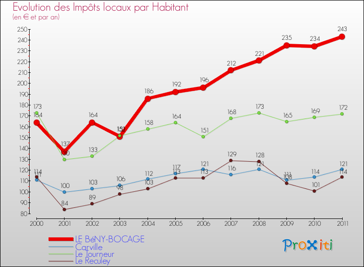 Evolution et montant des impôts locaux par Habitant pour LE BéNY-BOCAGE et les communes proches Comparaison des impôts locaux par habitant pour LE BéNY-BOCAGE et les communes voisines